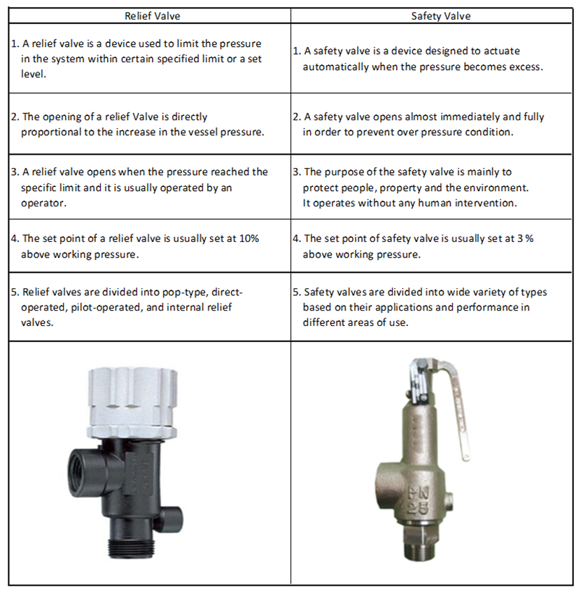 what-is-the-difference-between-a-relief-valve-and-a-safety-valve-aquasky